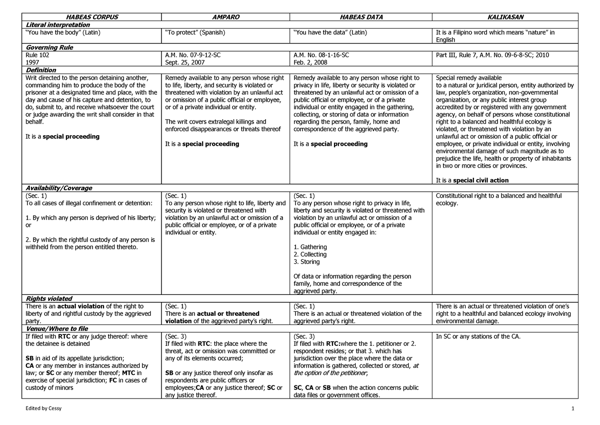 369860346-Prerogative-Writs-Comparative-Table - Corporate Law - Studocu