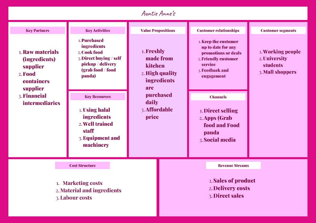 BMC Auntie ANNE’S - Key Activities Key Resources Value Propositions ...