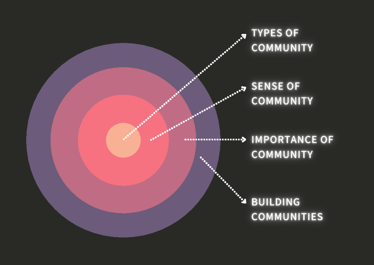 Understanding Communities - M e m b e r s hip I n t e g r a t i o n a n ...