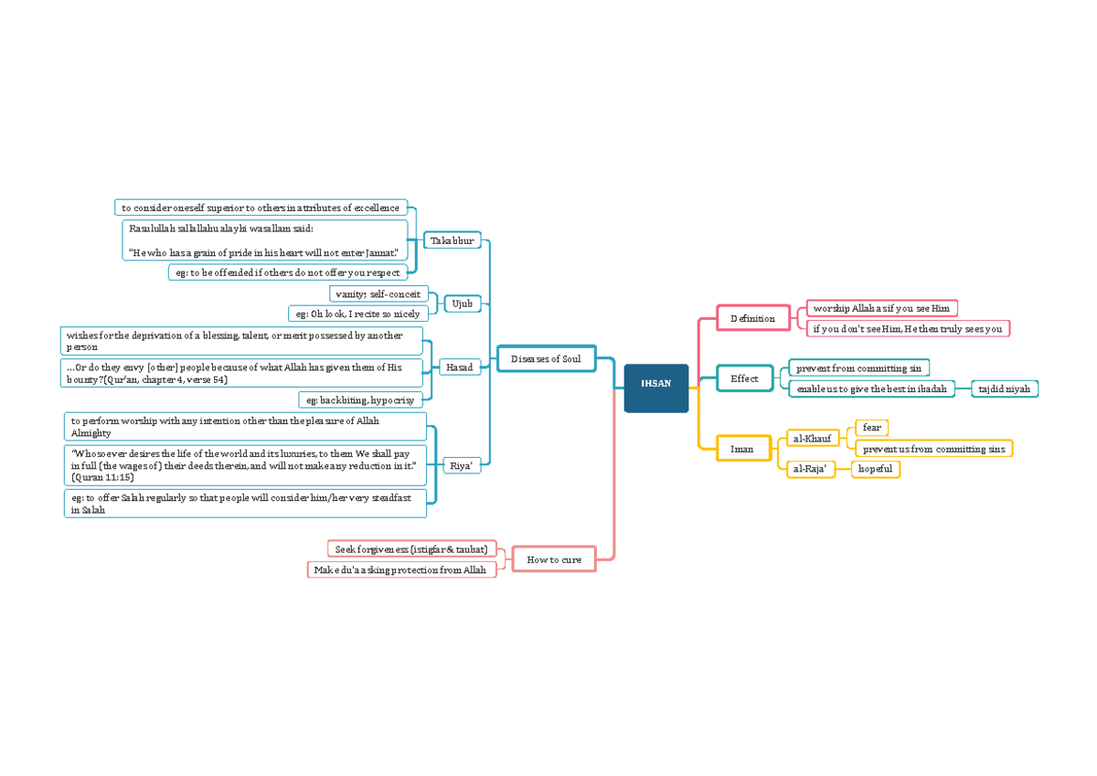 Ihsan - Mindmap - IHSAN How to cure Effect Deβinition Diseases of Soul ...