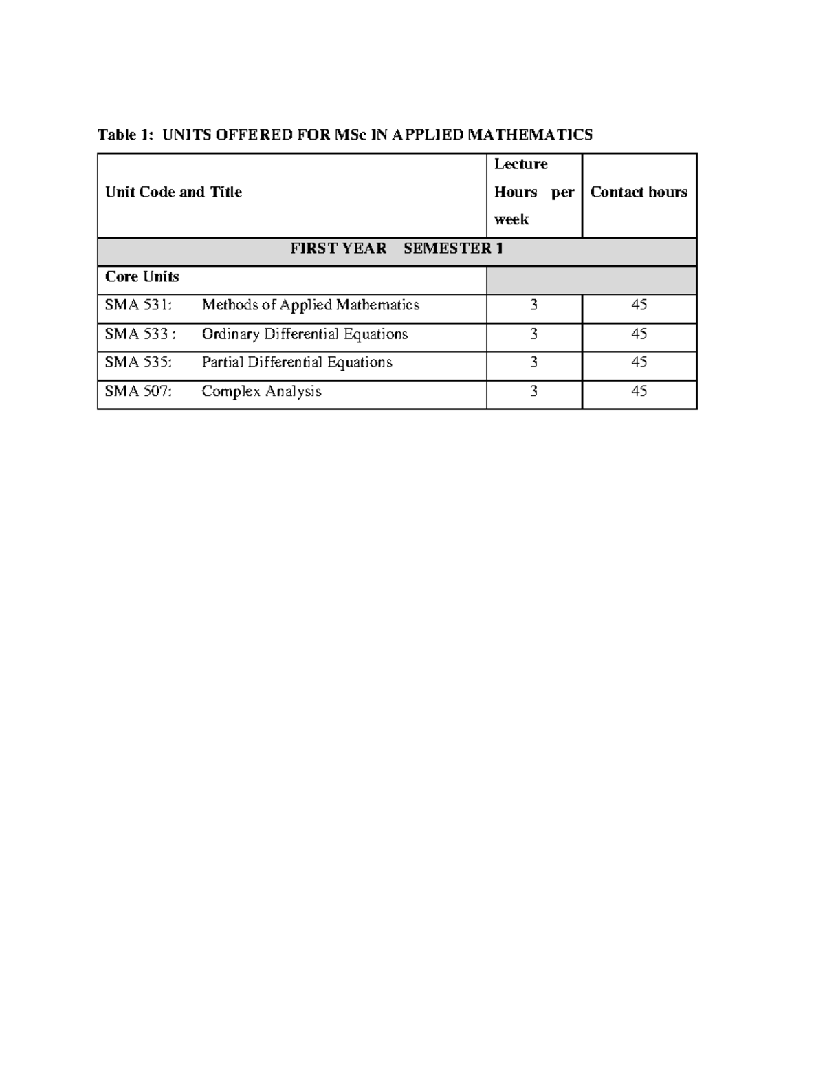 Applied MATH Syllabus Summary - Table 1: UNITS OFFERED FOR MSc IN ...