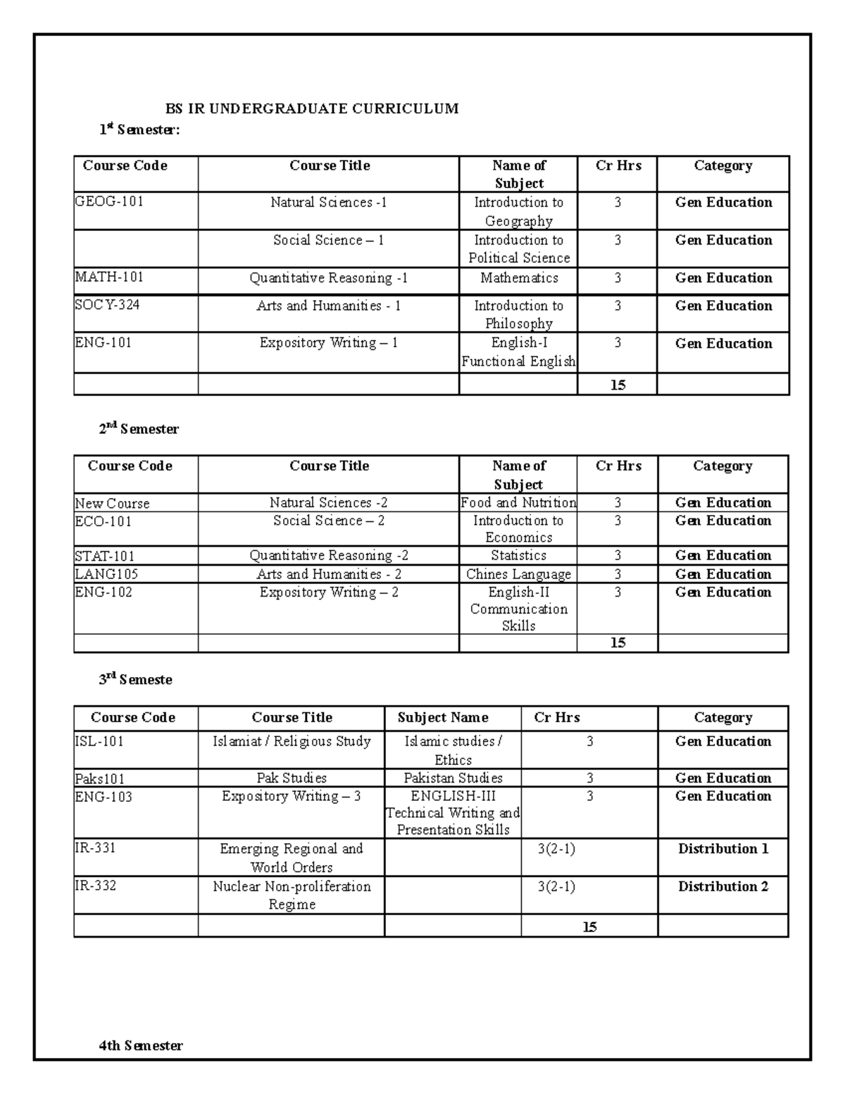 IR UG Policy - notes - BS IR UNDERGRADUATE CURRICULUM 1 st Semester ...