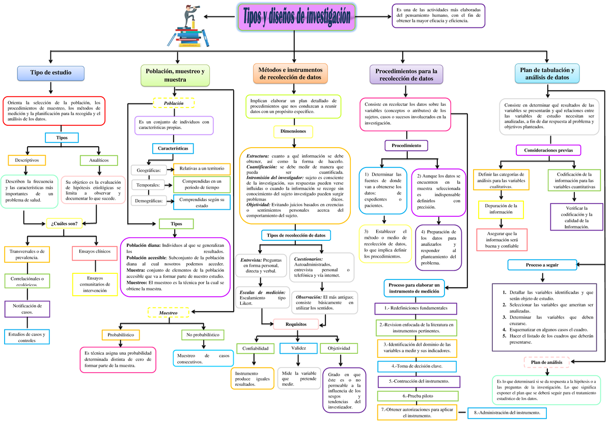 Mapa Conceptual Del 3.1 Al 3 - Tipo De Estudio Es Una De Las ...