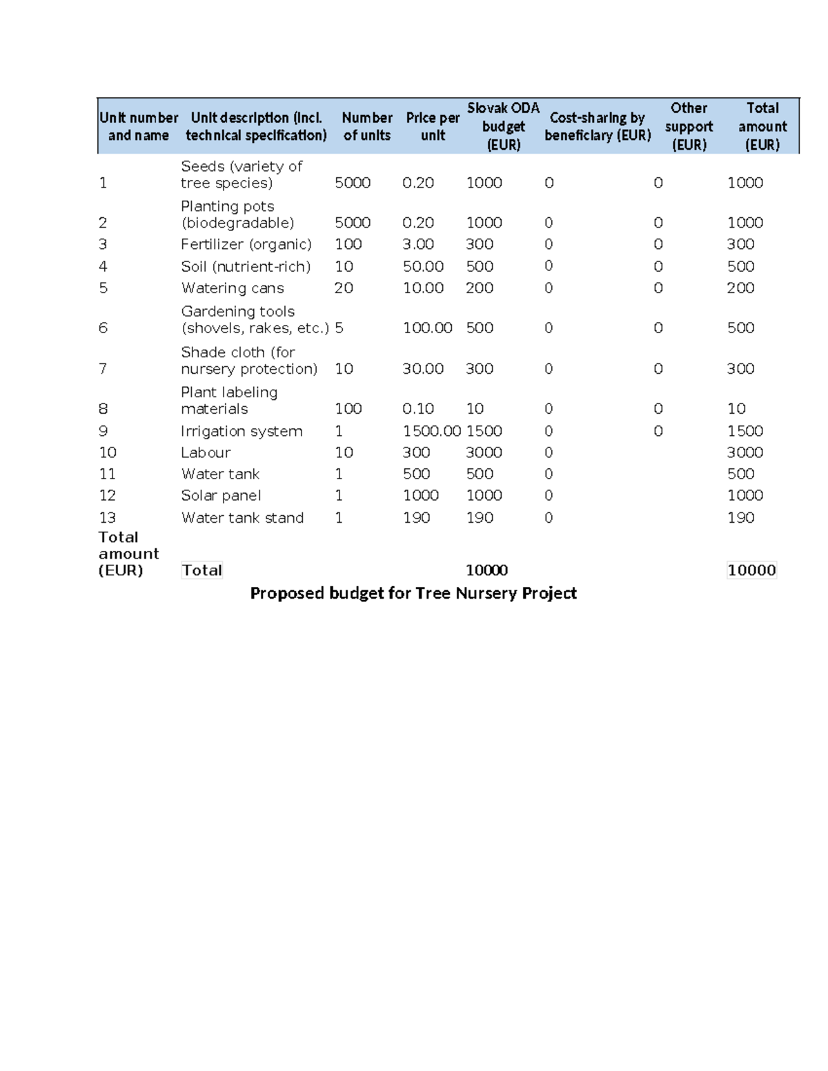 Budget for tree nursery - Unit number and name Unit description (incl ...