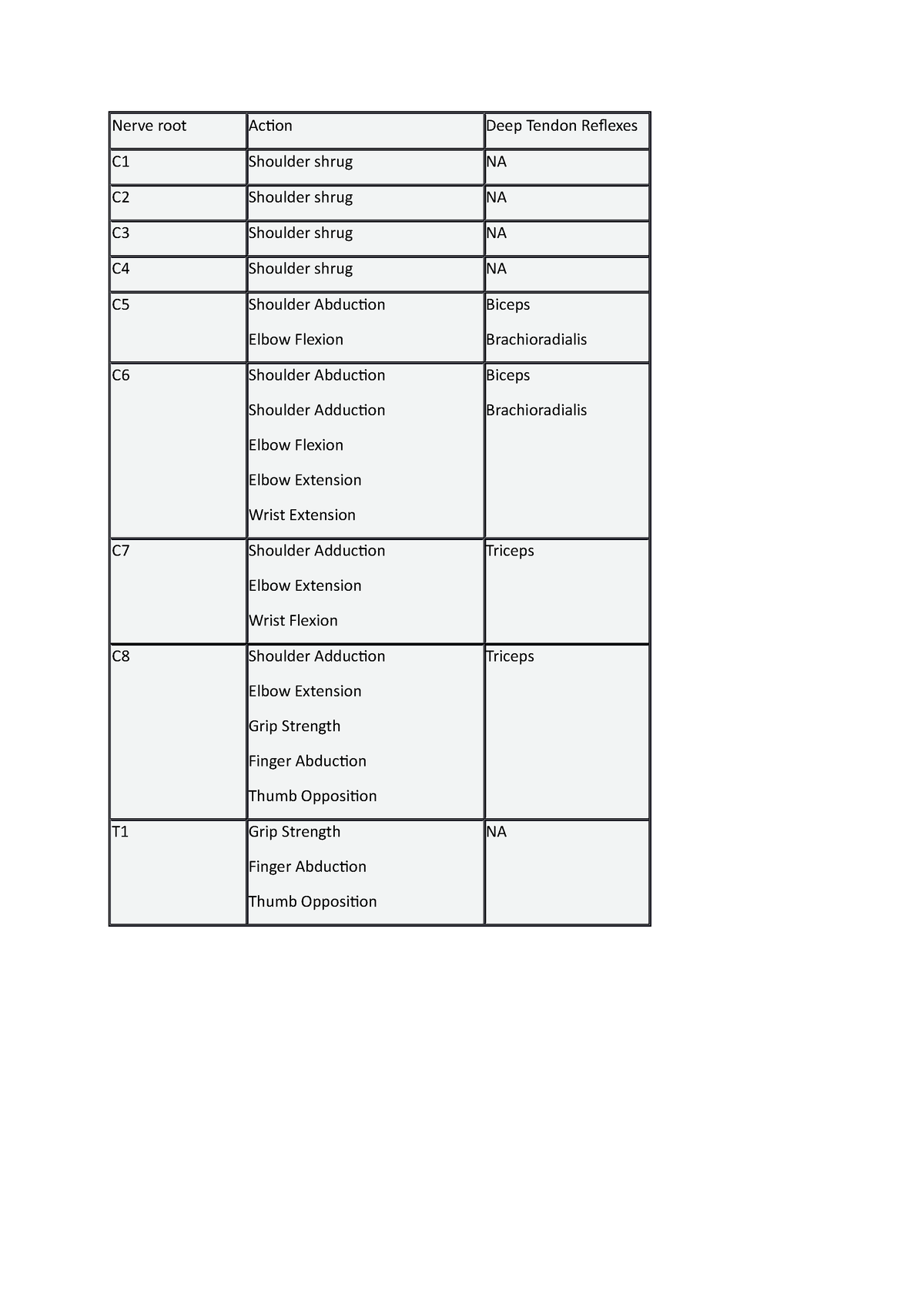 myotome-and-reflex-chart-nerve-root-action-deep-tendon-reflexes-c1