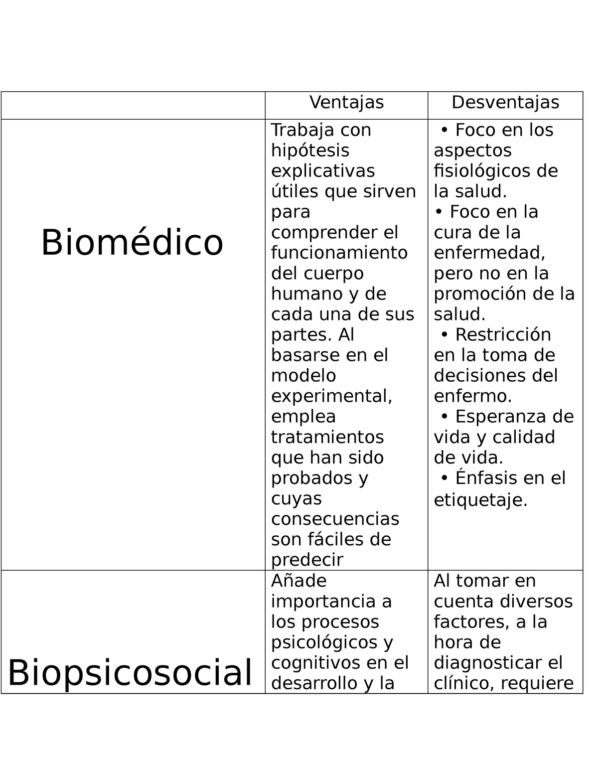 Modelo Biomedico y biopsicosocial - Ventajas Desventajas Biomédico Trabaja  con hipótesis - Studocu