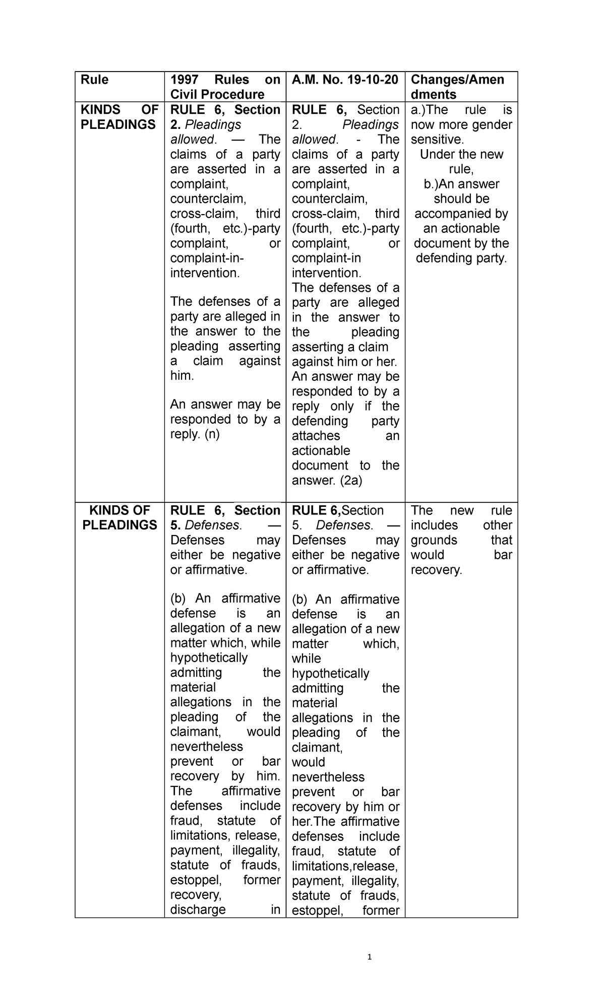 Amendments to Rules on Civil Procedure - Rule 1997 Rules on Civil ...