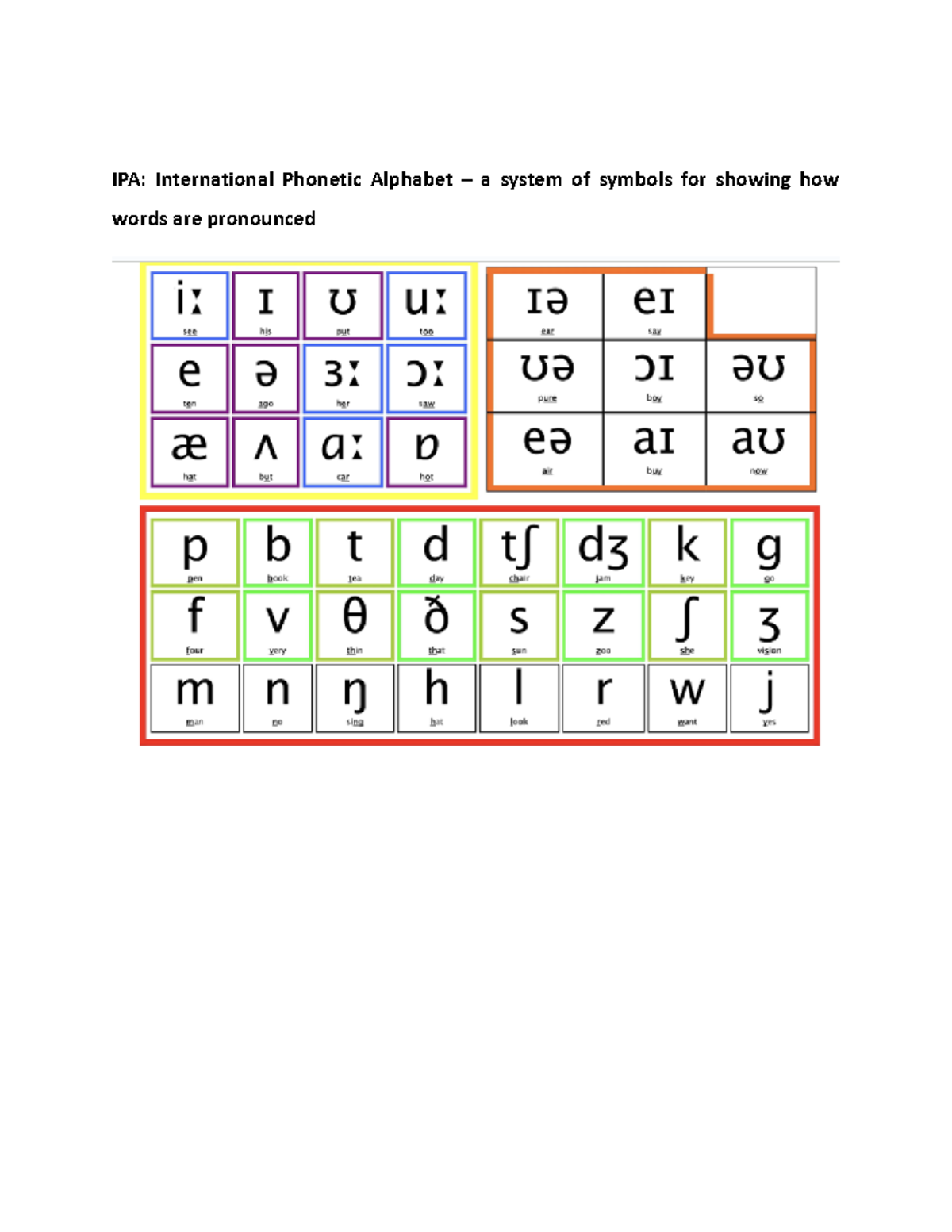 Phonetics Revision 2023 - Ipa: International Phonetic Alphabet – A 