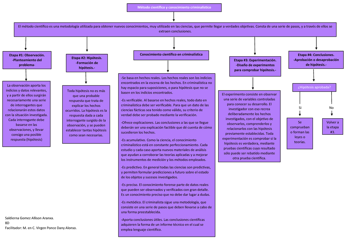 Indicos Cuadro Sinoptico Método Científico Y Conocimiento