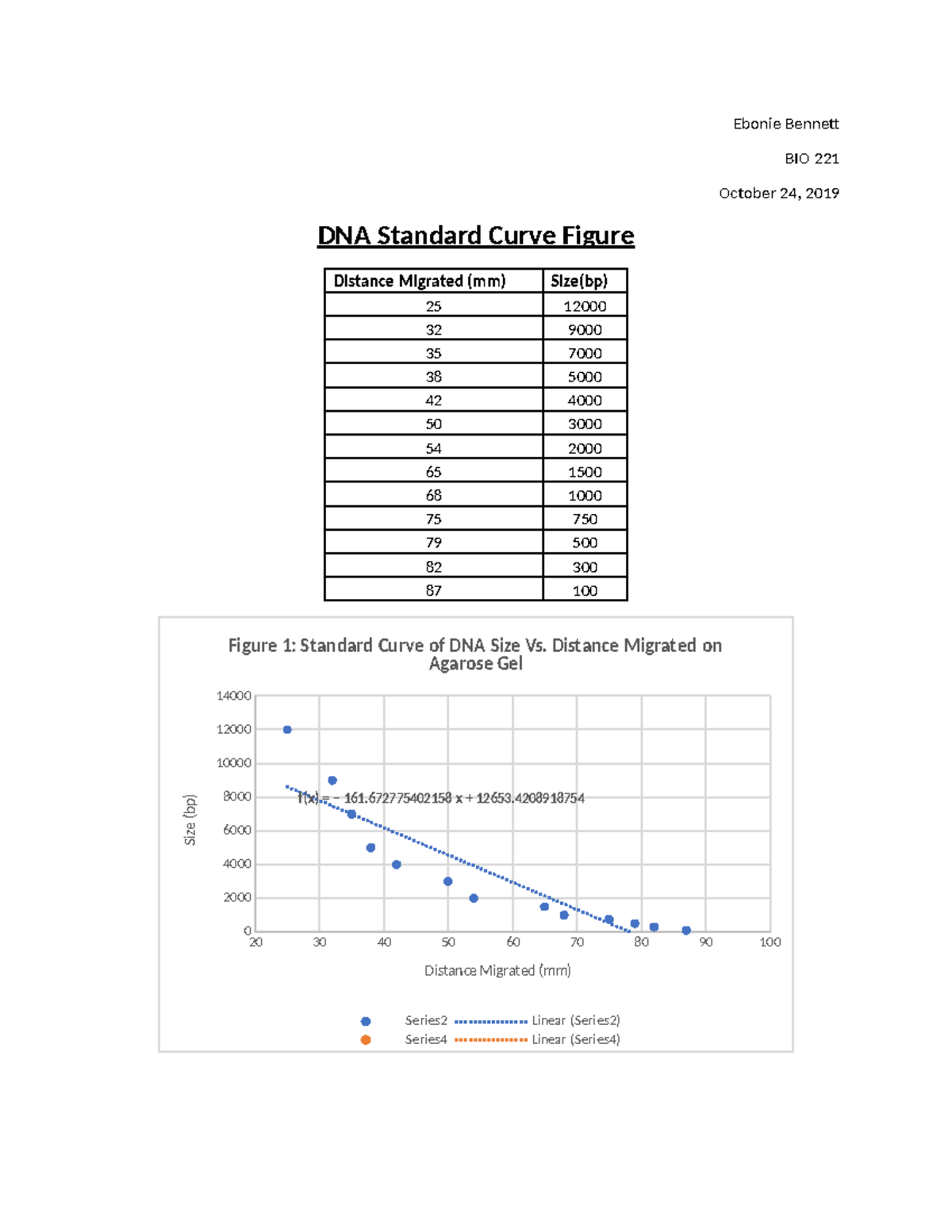 Ebonie Standard Curve BIO 221 Ebonie BIO 221