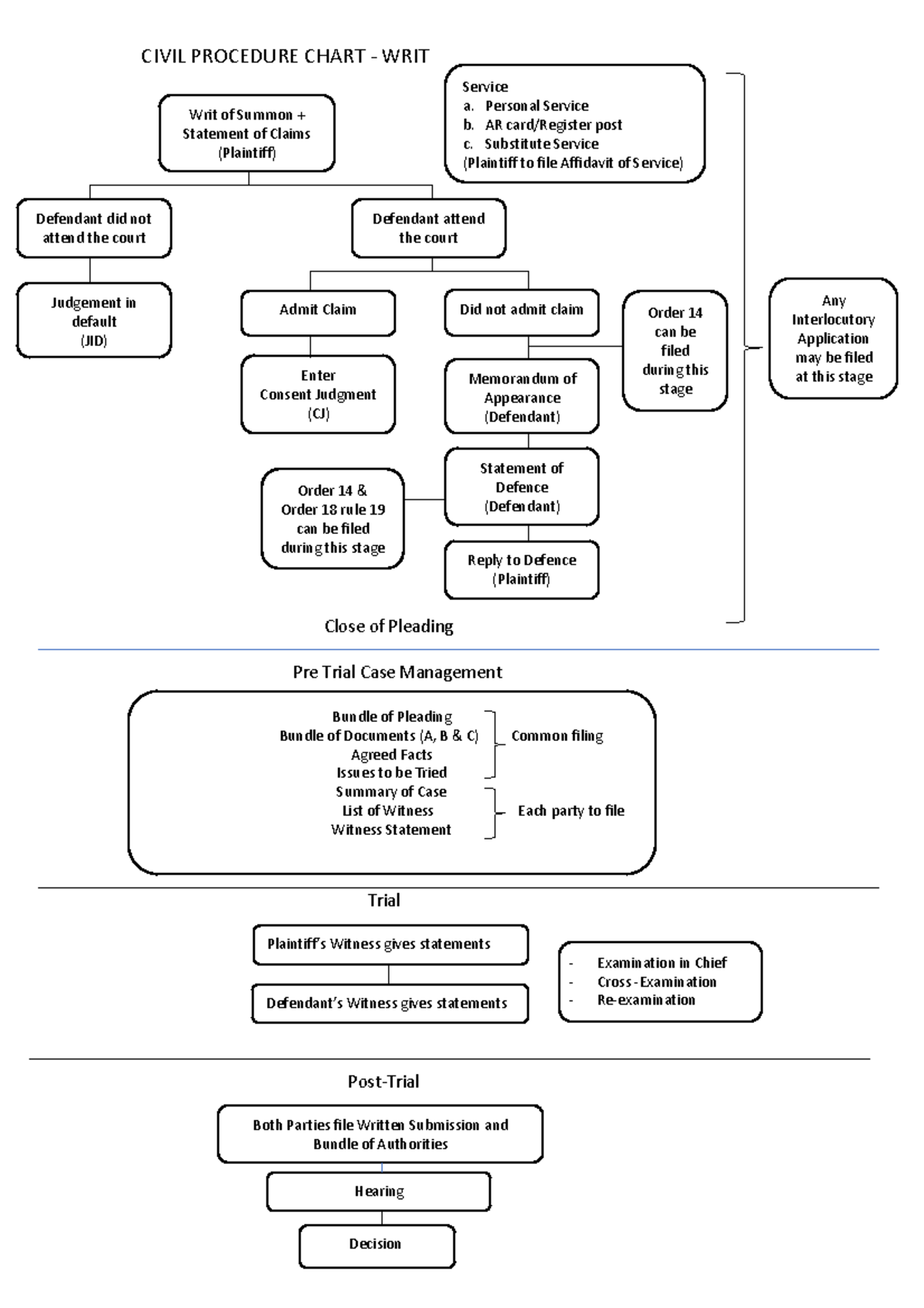 Civil Procedure Chart Civil Procedure Chart Writ Close Of Pleading Pre Trial Case Management 7559