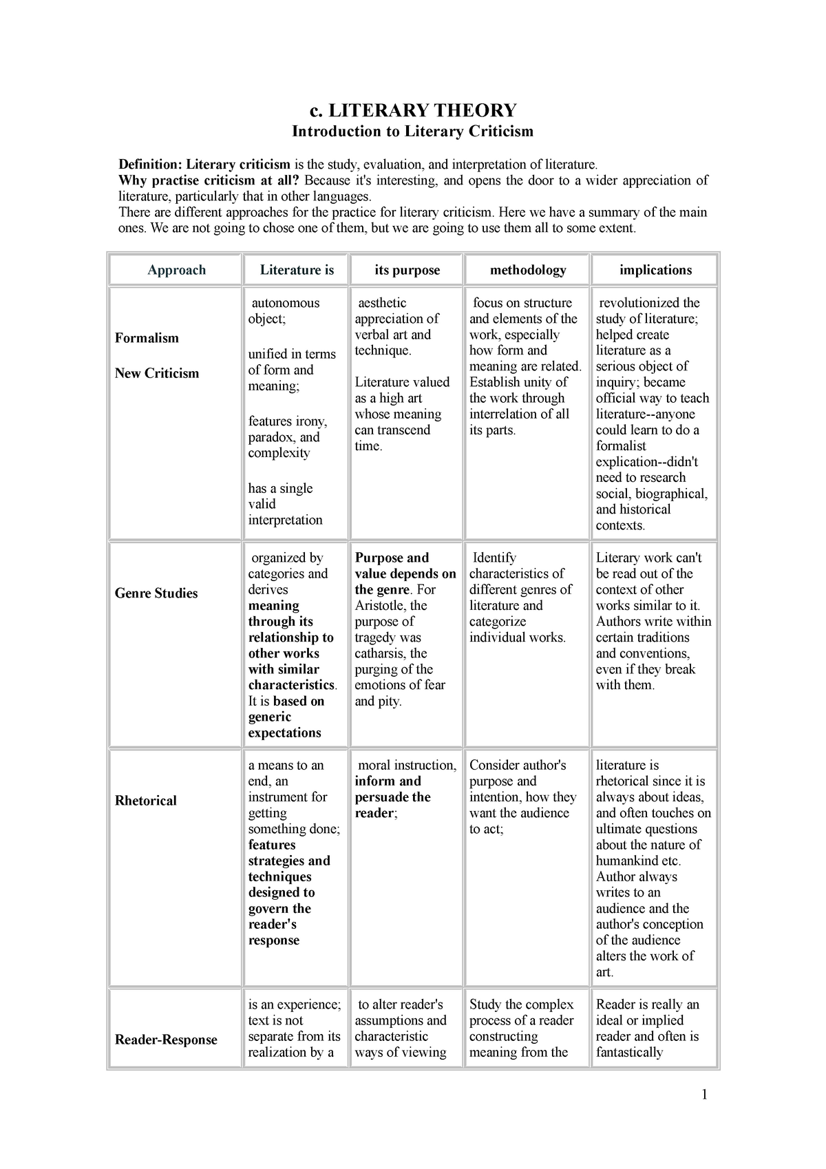 Literary Criticism C LITERARY THEORY Introduction To Literary 