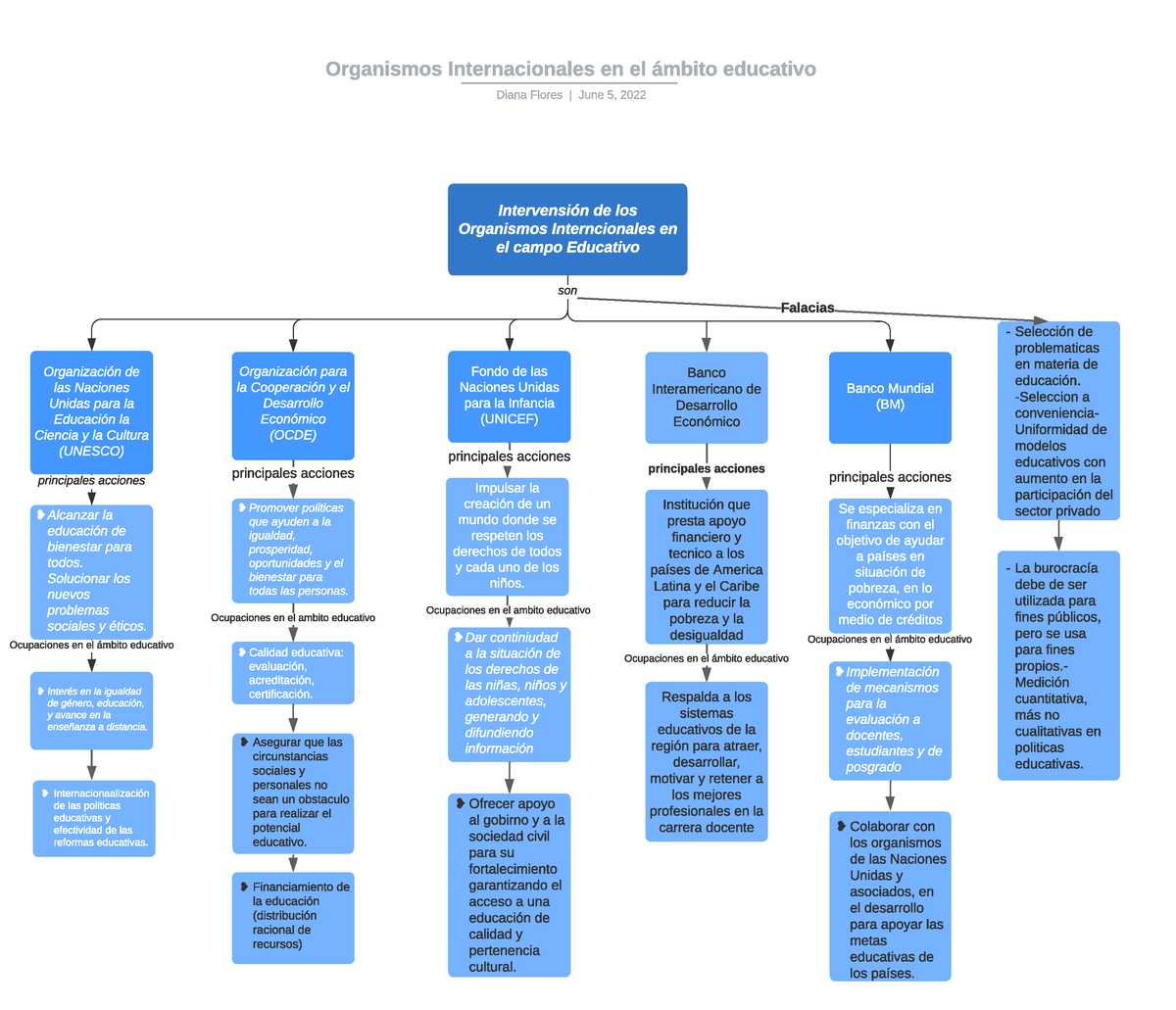 Organismos Internacionales En El ámbito Educativo Mapa Conceptual 7303
