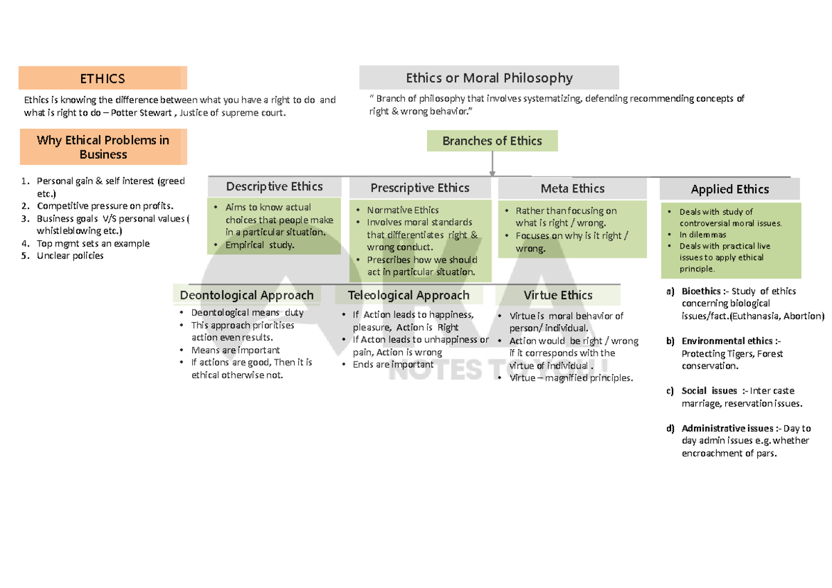 Ethics Charts by Kumar Aryan - Ethics is knowing the difference between ...