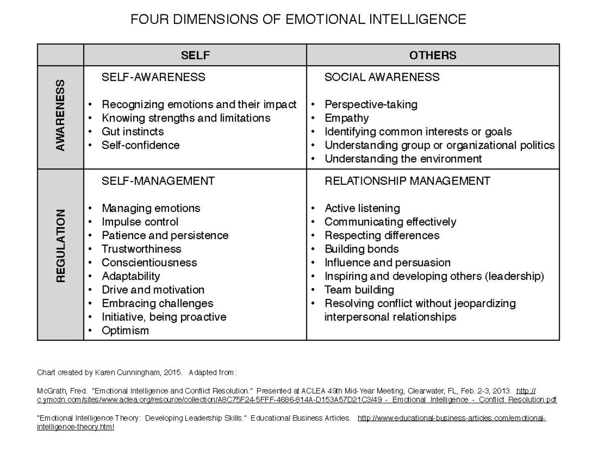 four-dimensions-of-emotional-intelligence-self-others-self-awareness