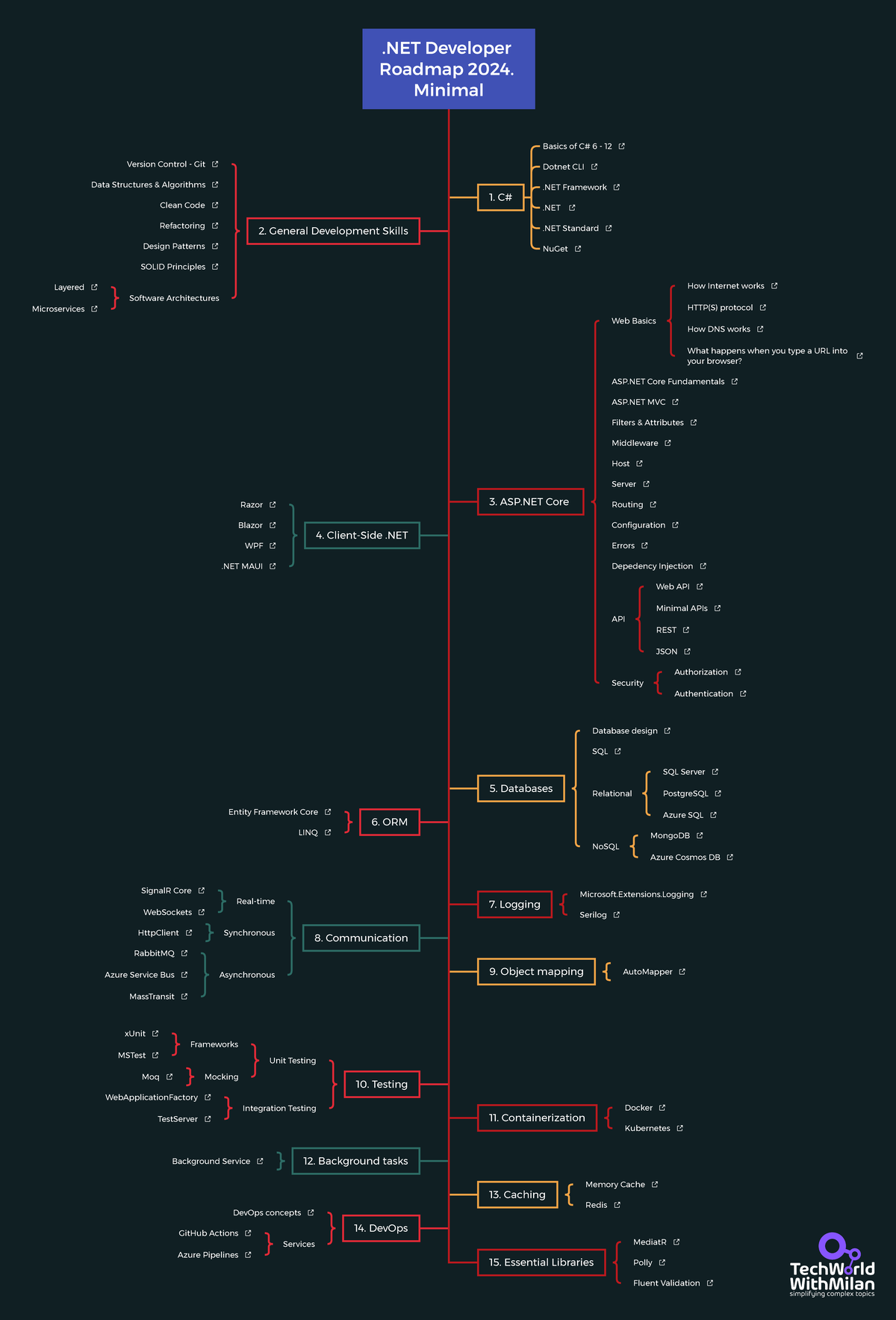 C# Road Map - c# Road Map - Everything you need to know about c# - .NET ...