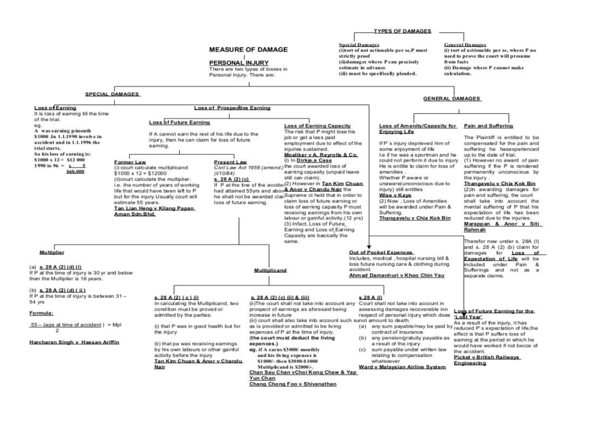 Damages Summary Notes On Damages In Tort Law Of Torts I Studocu