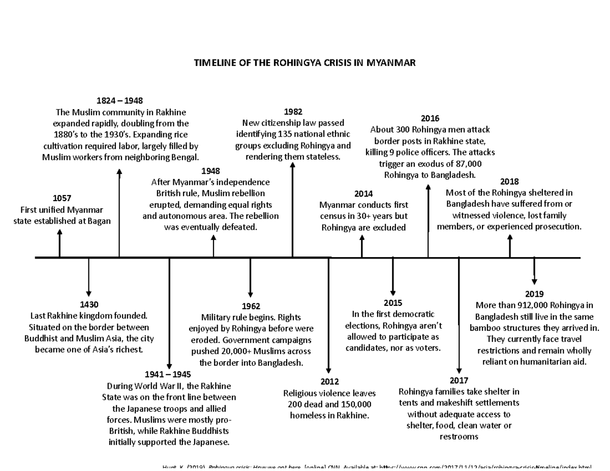 Timeline Timeline Of The Rohingya Crisis In Myanmar Hunt K 2019