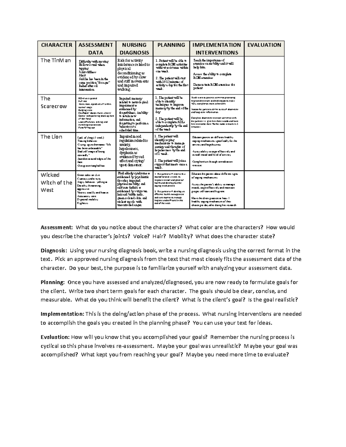 Wizard of Oz - Interventions - CHARACTER ASSESSMENT DATA NURSING ...