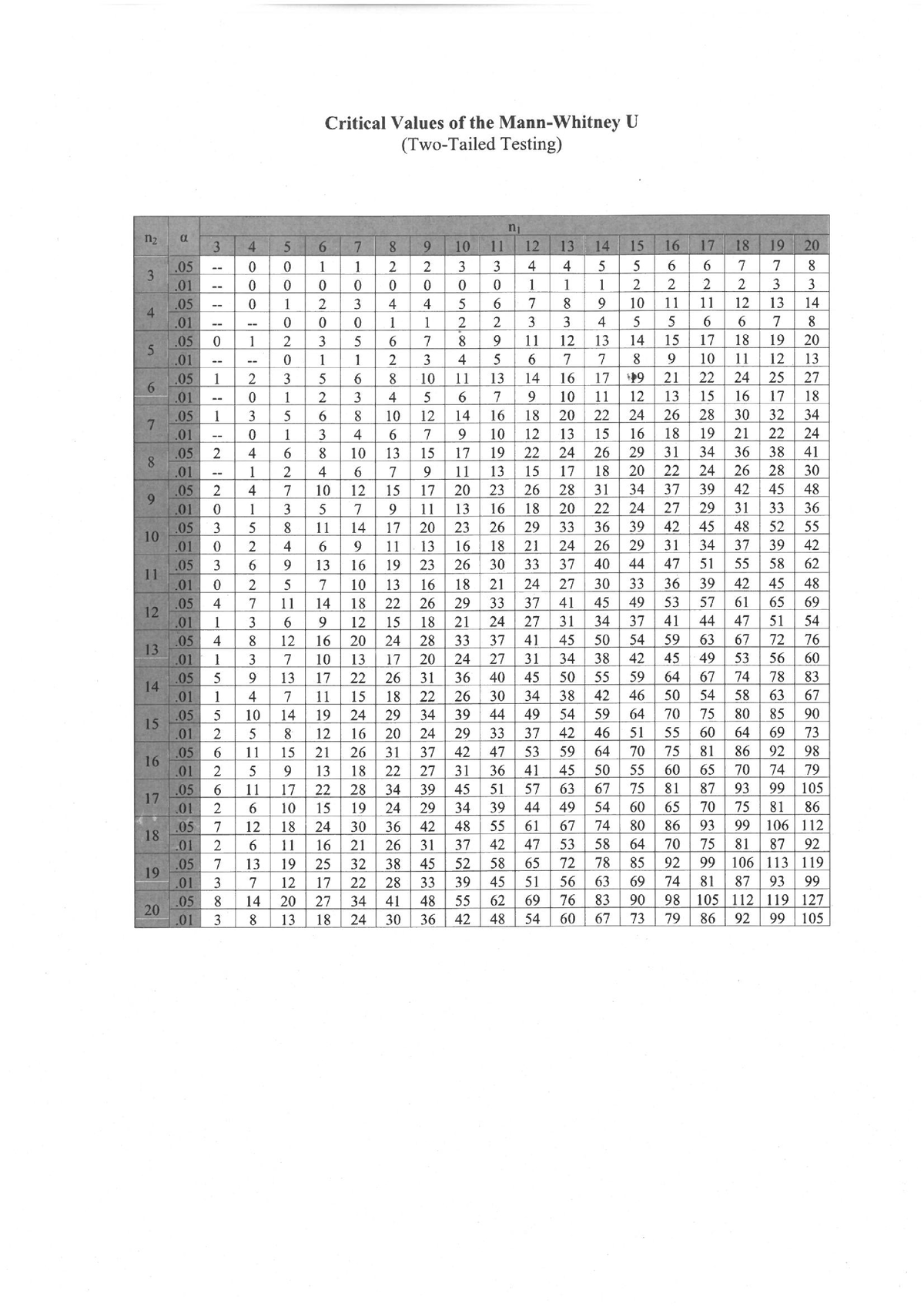 Mann-Whitney U Table-1 - PSY2010 - Studocu