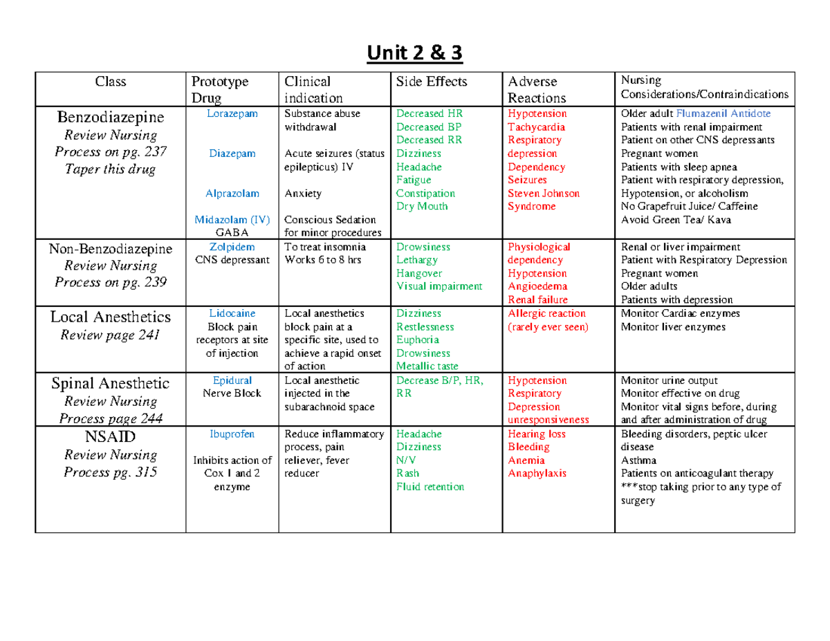 Unit 2 & 3 Drug list - Summary Principles Of Pharmacology - Class ...