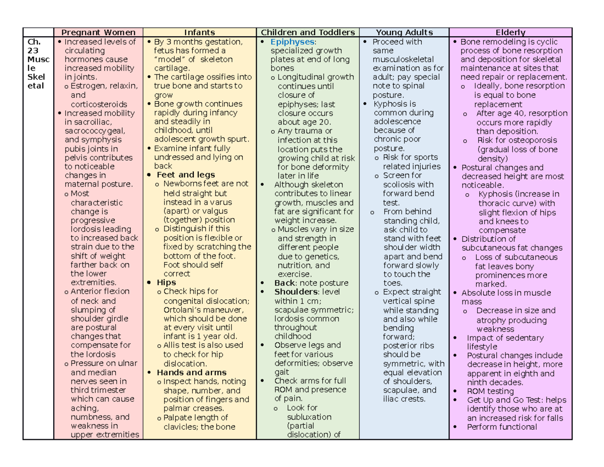 Exam 1 Developemental - Exam 1 Developmental Competencies Chart - RN ...