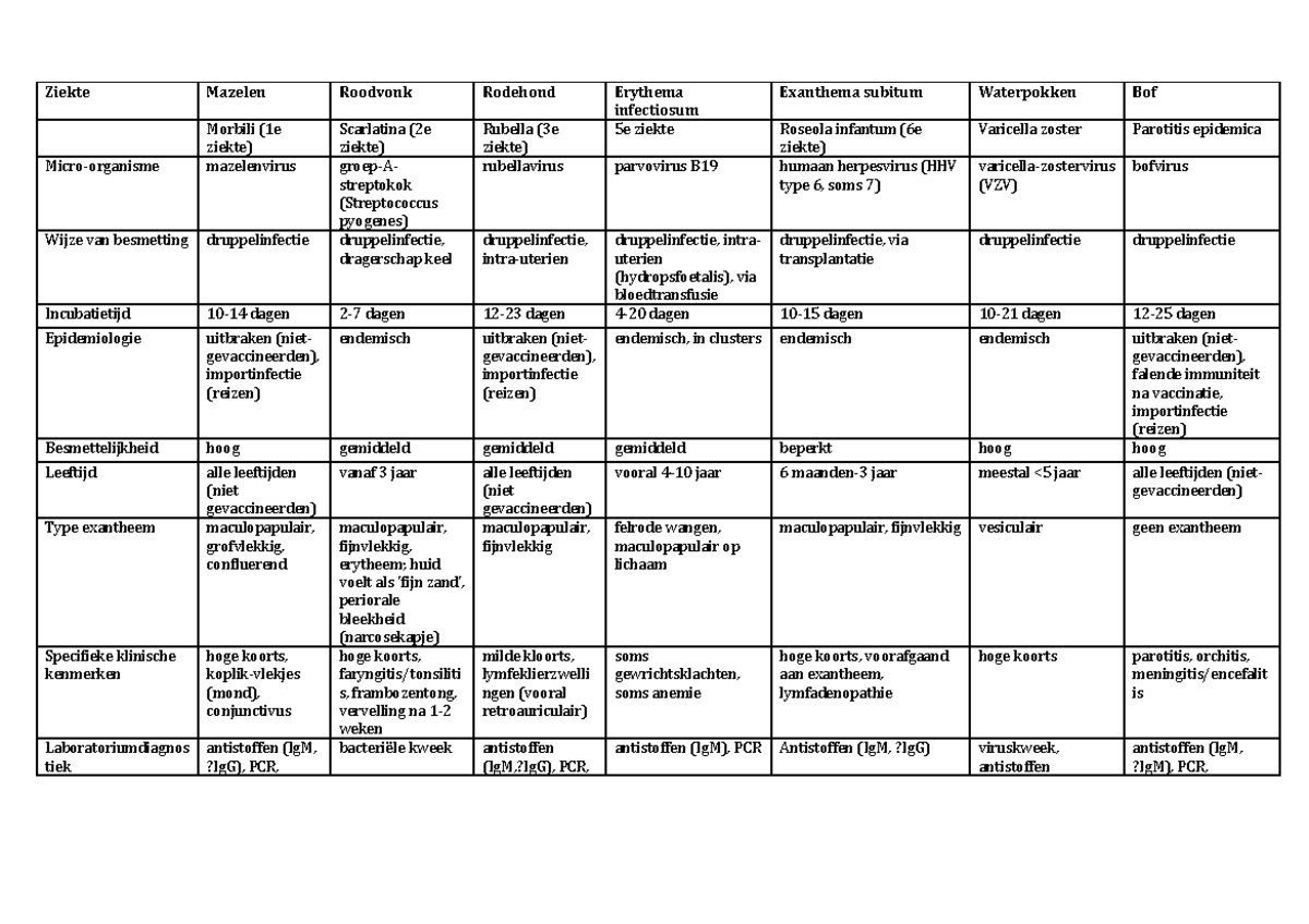1.4 Infectieziekten, afweer en ontstekingen: Schema huidinfecties