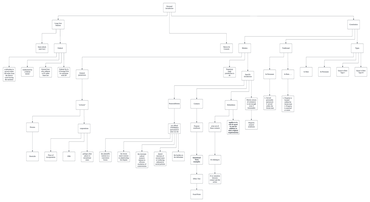 Personal Jurisdiction Constitution In Rem In Personam Types Quasi in