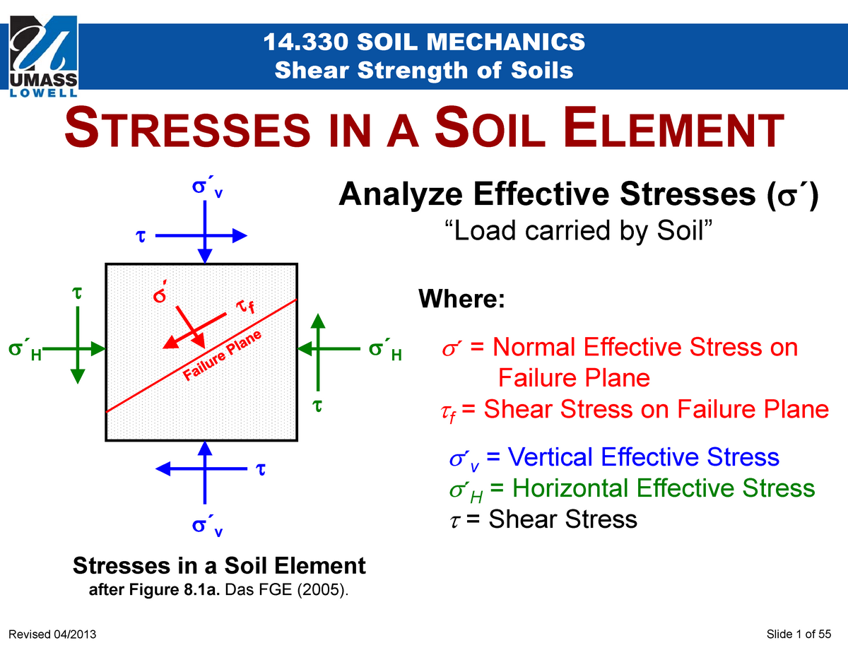 Shear strength of soil She a r St re ngt h of Soils STRESSES IN A