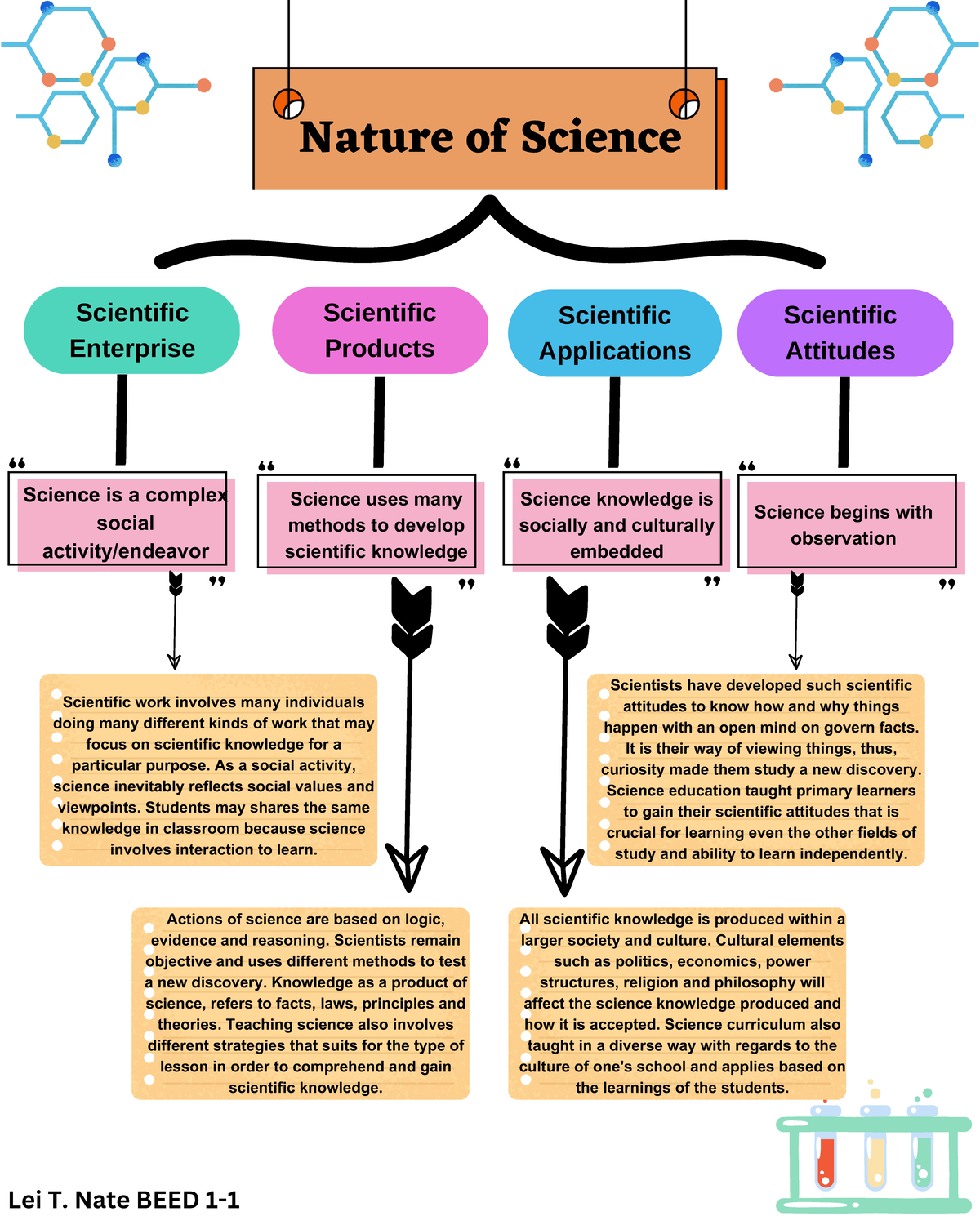 Nature of science - Scientists have developed such scientific attitudes ...