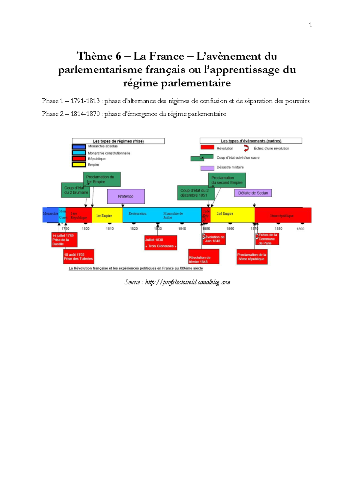 TH6- PLAN - Première Année De Droit - Thème 6 – La France – L’avènement ...