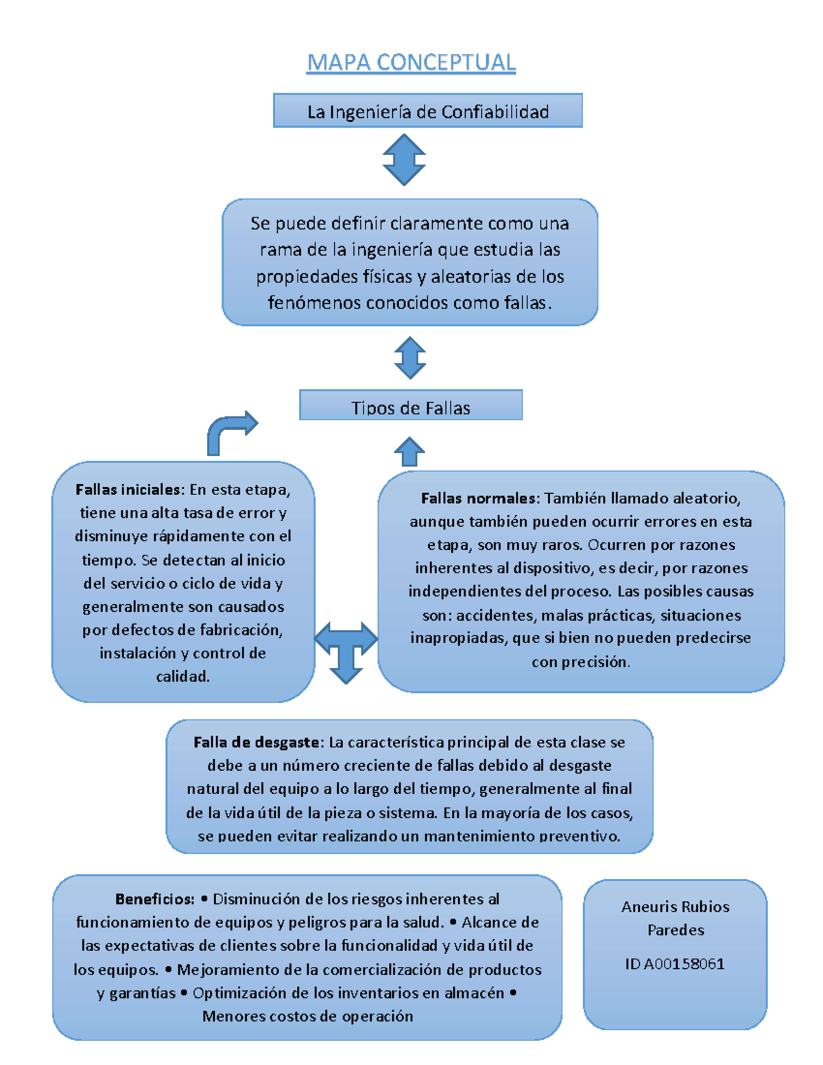 Rubio Paredes Aneuri Manejo De Fallas E Ingeniería De Confiabilidad Mapa Conceptual La 1966