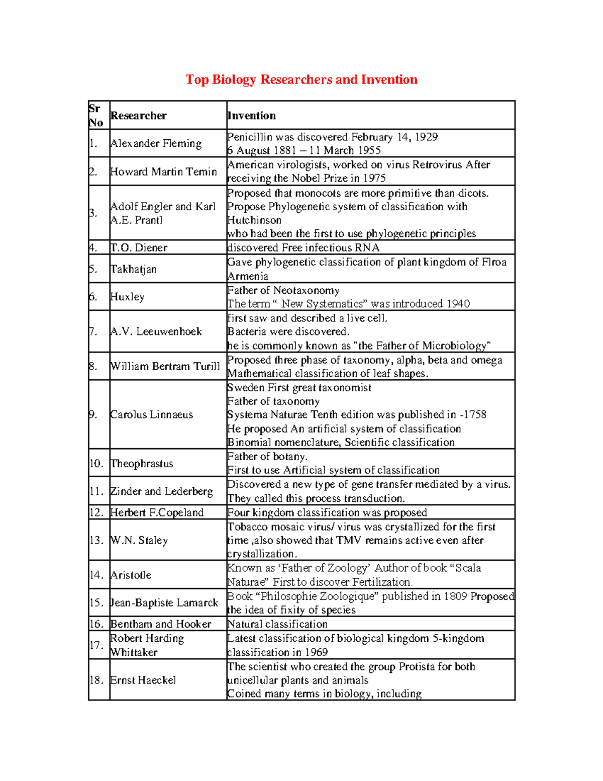 Scientists - Top Biology Researchers and Invention Sr No Researcher ...