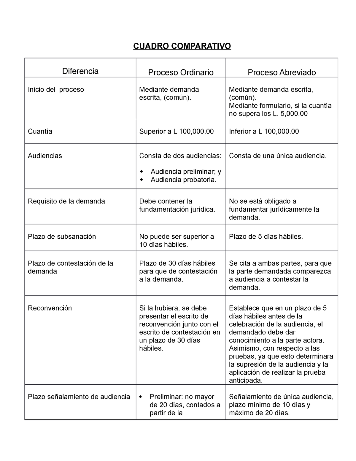 Cuadro Comparativo Notas Cuadro Comparativo Diferencia Proceso Ordinario Proceso Abreviado 5287