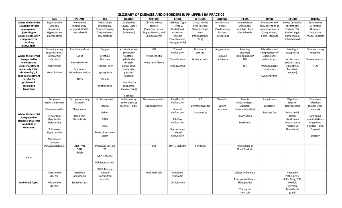 PCP Glossary of Diseases 1 GLOSSARY OF DISEASES AND DISORDERS IN