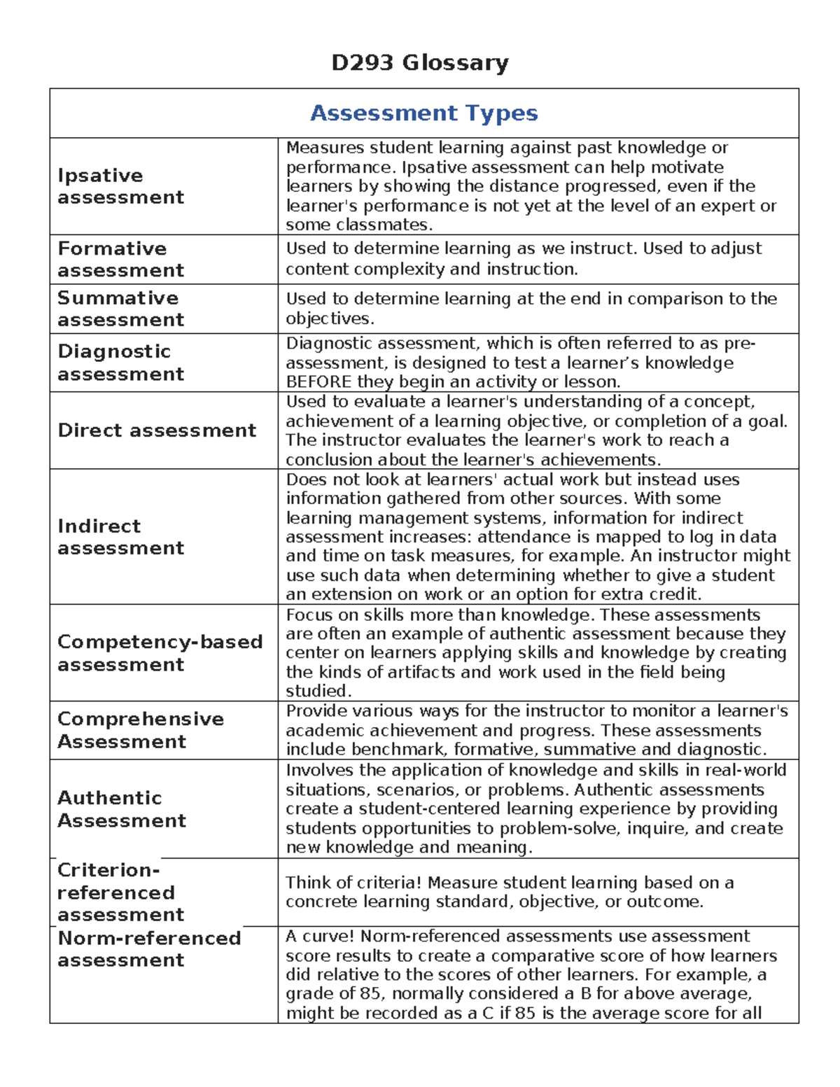 D293 Glossary - D293 Glossary Assessment Types Ipsative assessment ...