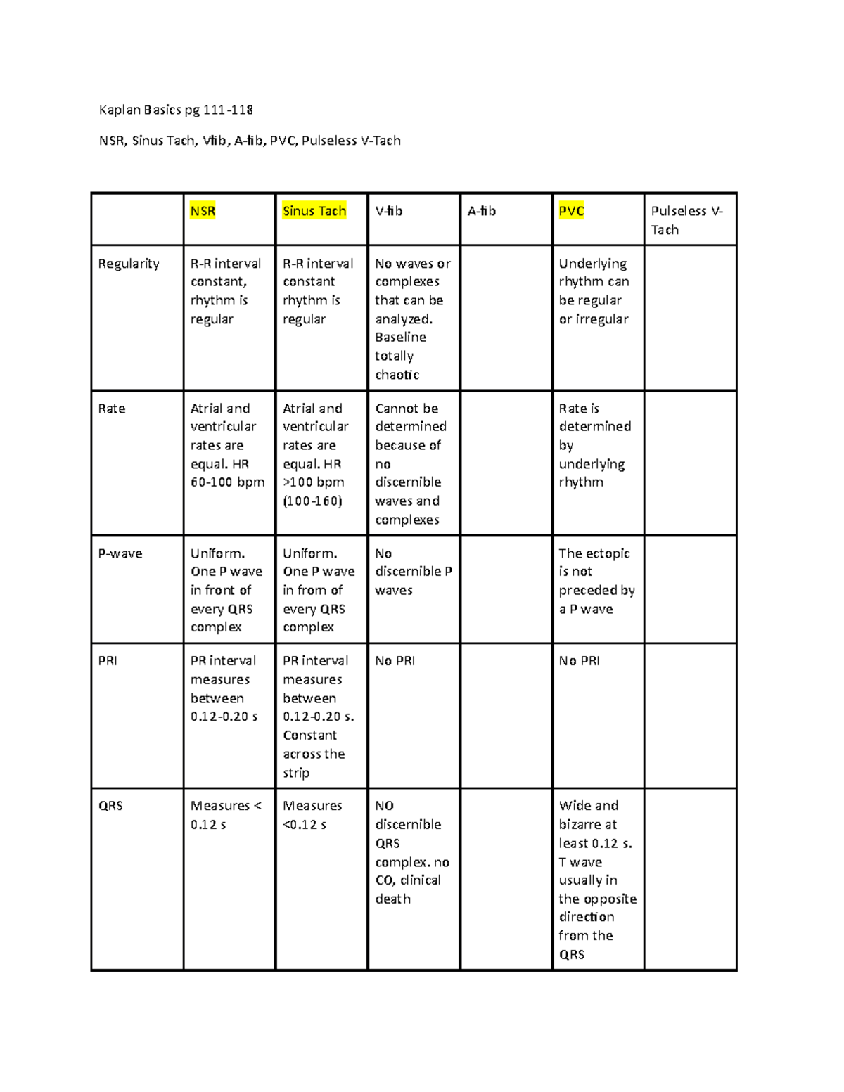 NUR4110 Exam 1 Review Kaplan Basics pg 111 NSR, Sinus Tach, Vfib, A