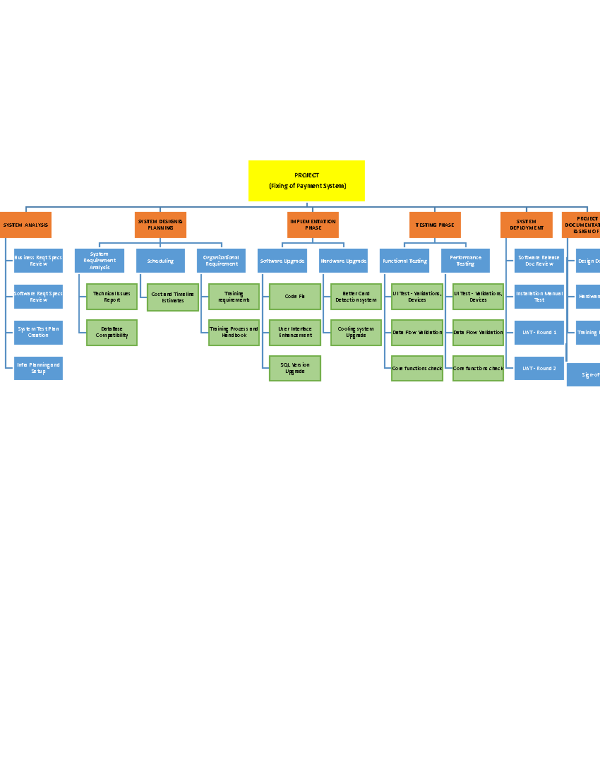 GA2.WBS (Mahsa) - notes - PROJECT (Fixing of Payment System) SYSTEM ...