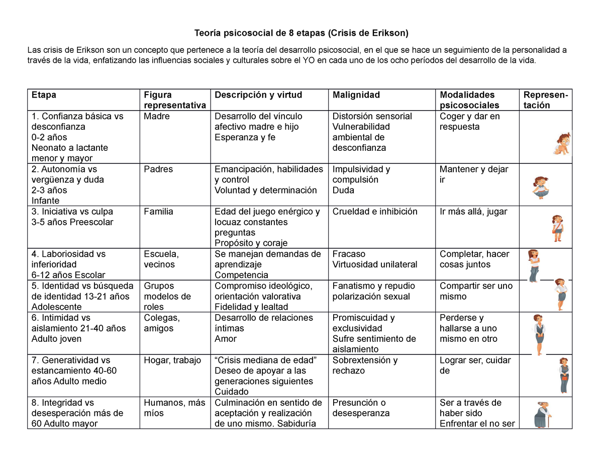 Cuadro Erikson TEORIA PSICOSOCIAL ETAPAS anny Teoría psicosocial de etapas Crisis de