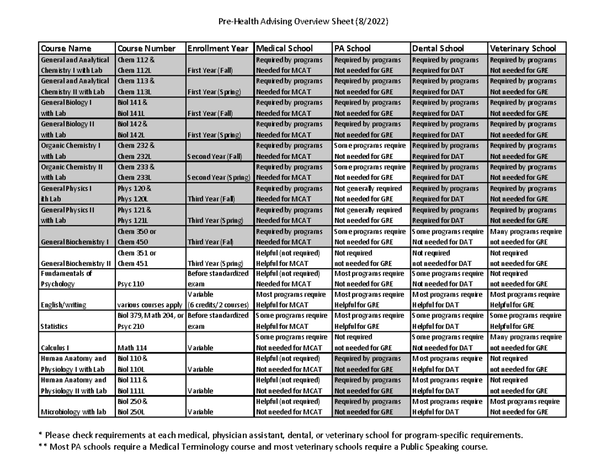 Pre health professions advising overview sheet - Pre-Health Advising ...