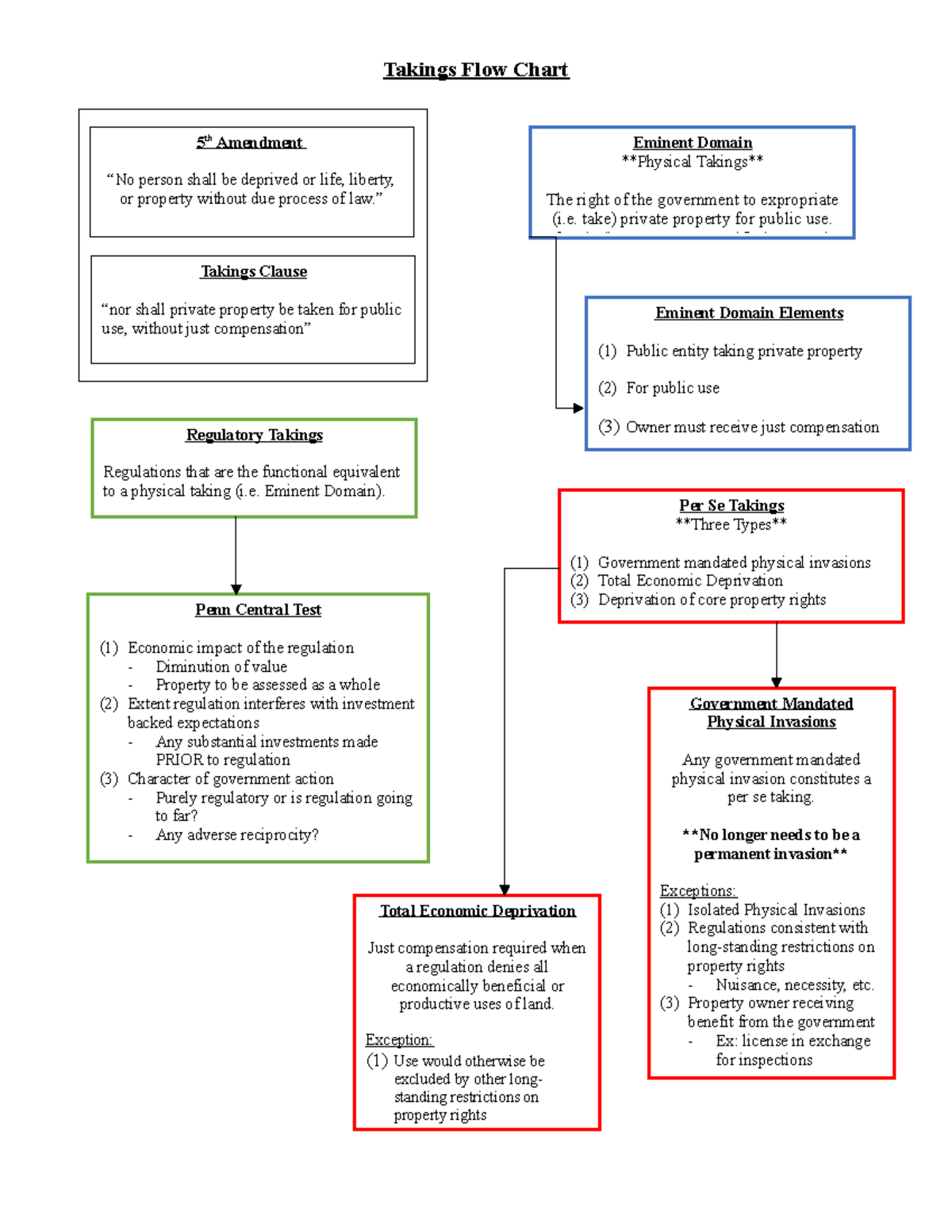 takings-flow-chart-takings-flow-chart-eminent-domain-physical-takings