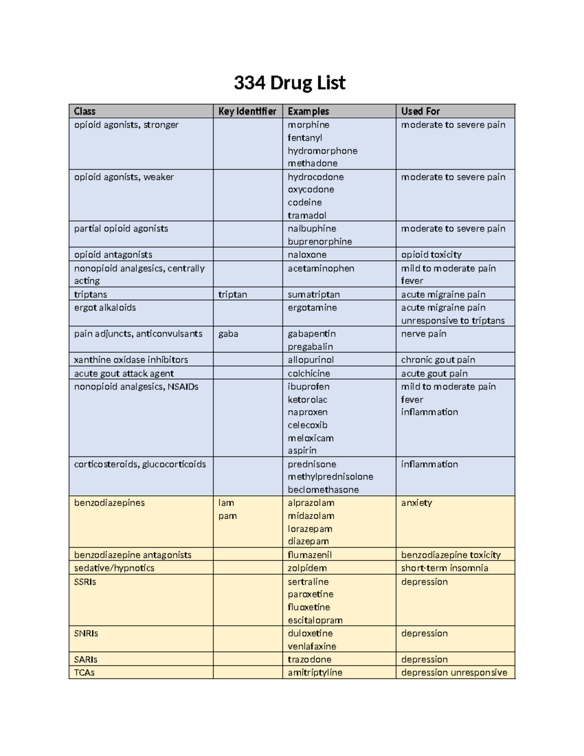 334 Drug List Semester - N-a - 334 Drug List Class Key Identifier ...