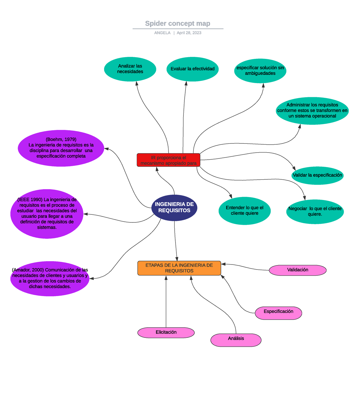 Mapa Mental Ing De Requisitos Mapa Mental De Ingenier Vrogue Co