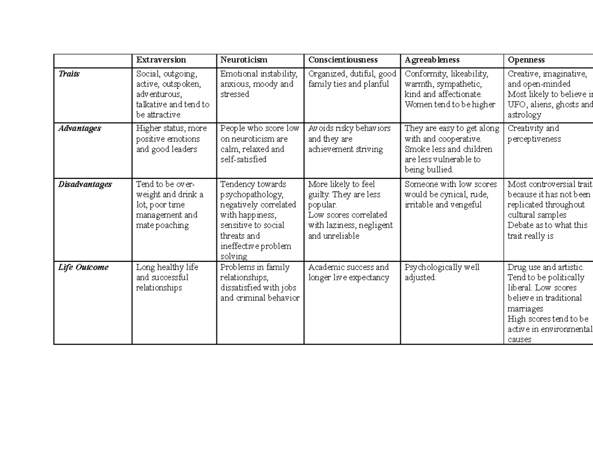 Big Five - Summary of Big Five Personality Traits - Extraversion ...