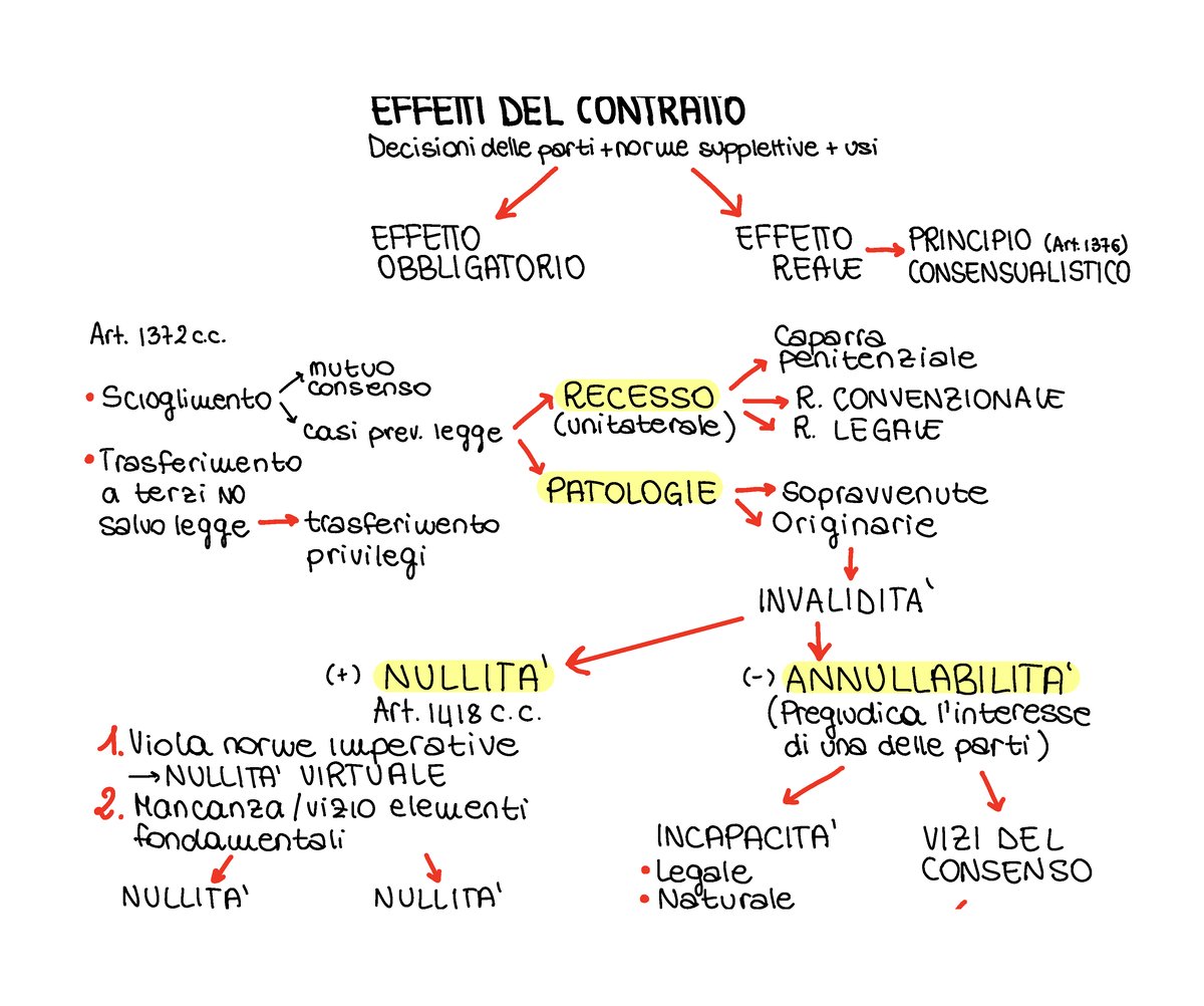 Mappa Concettuale Diritto Privato Forma Del Contratto 8284