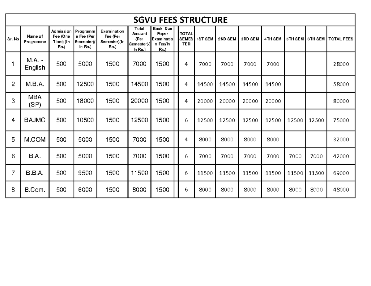 SGVU FEES Structure - xyz - Sr. No Name of Programme Admission Fee (One ...