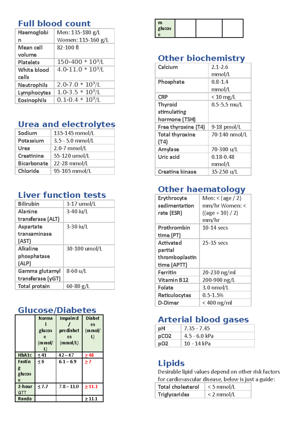 Normal ranges - Full blood count Haemoglobi n Men: 135-180 g/L Women ...