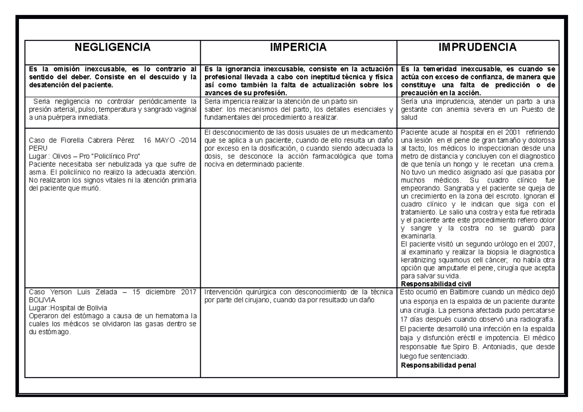Ejemplos DE Negligencia, Impericia E Imprudencia - NEGLIGENCIA ...
