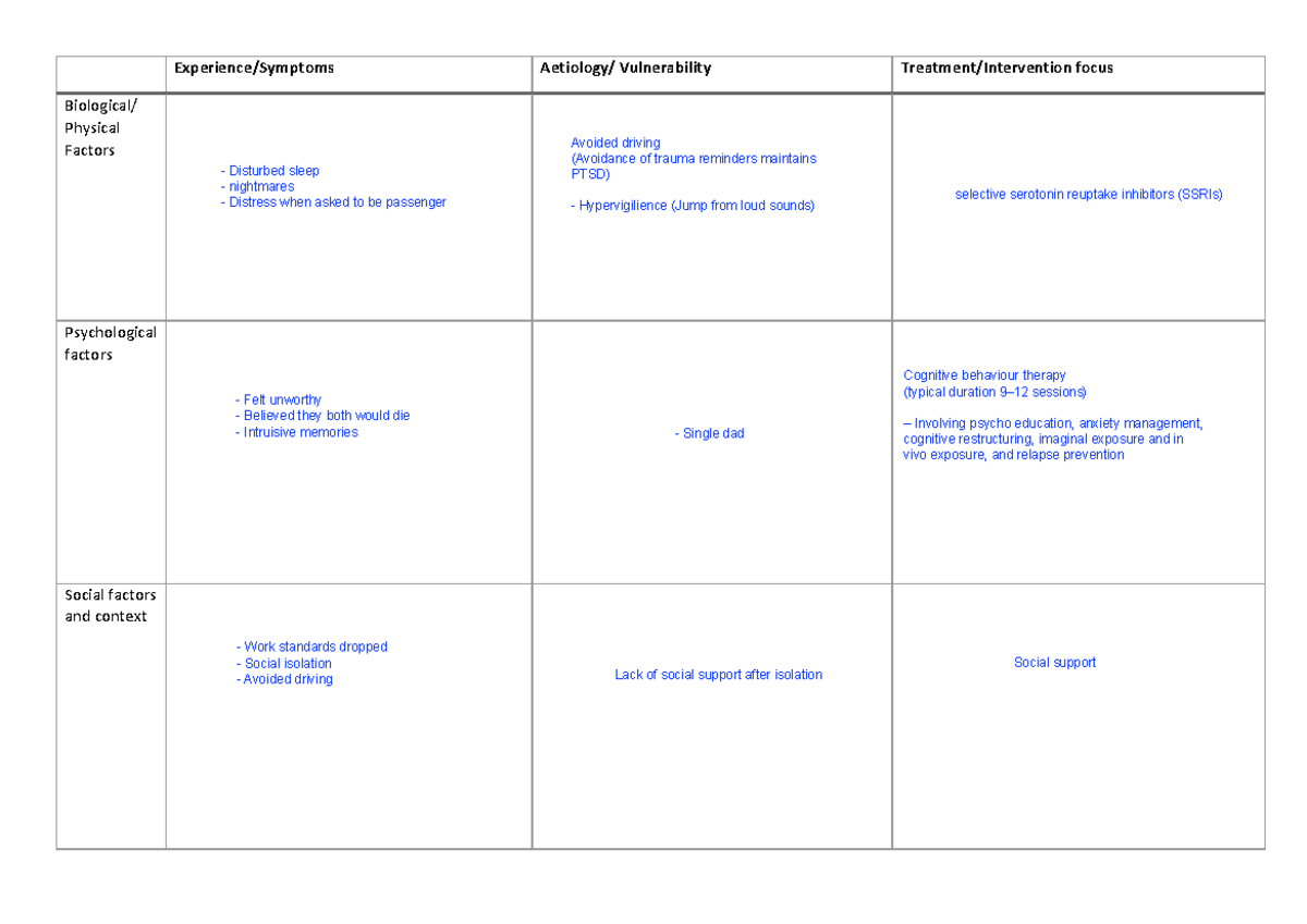 Biopsychosocial framework template - PSY 388 - Experience/Symptoms ...