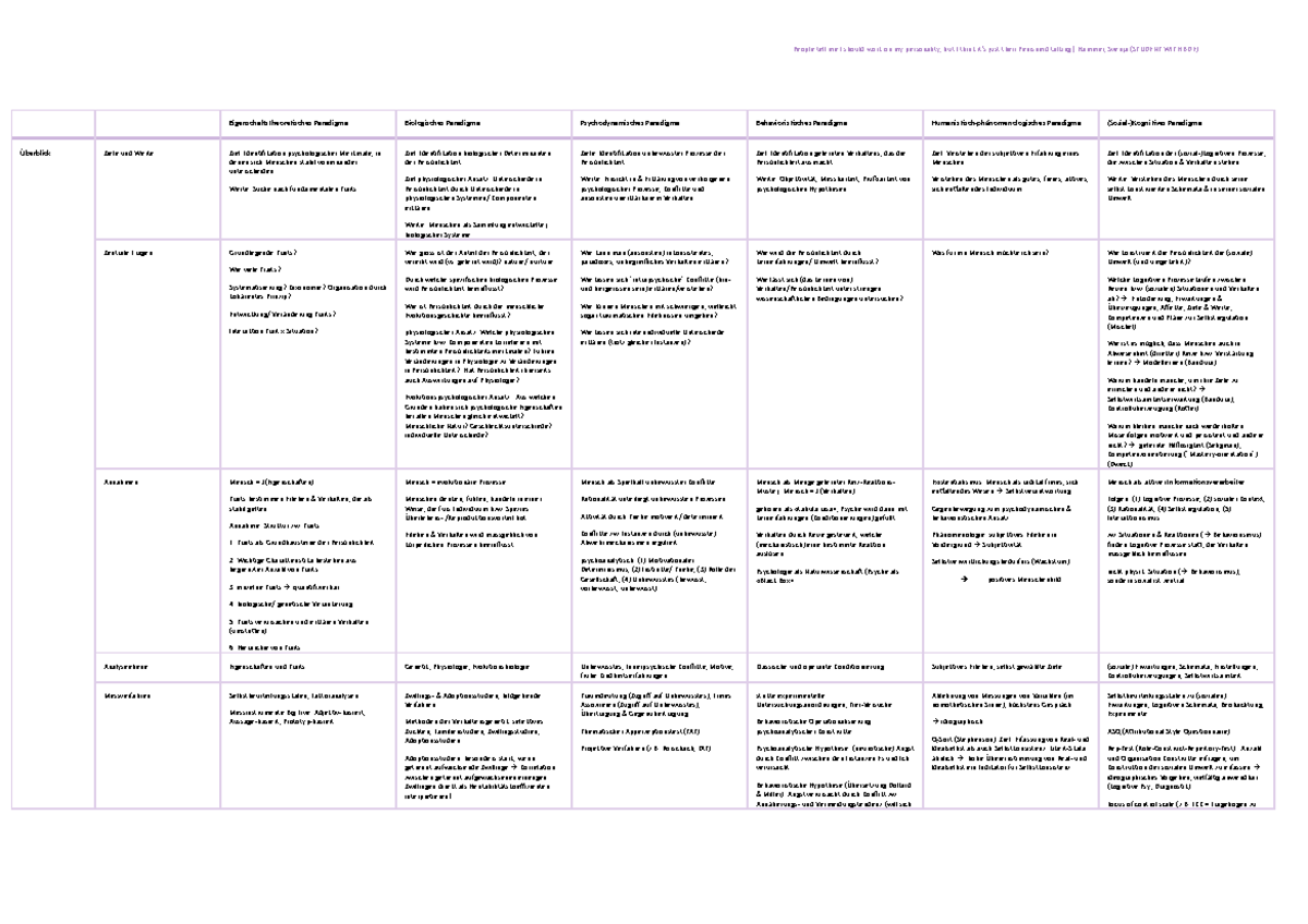 Zusammenfassende Tabelle Aller Paradigmen - Eigenschaftstheoretisches ...